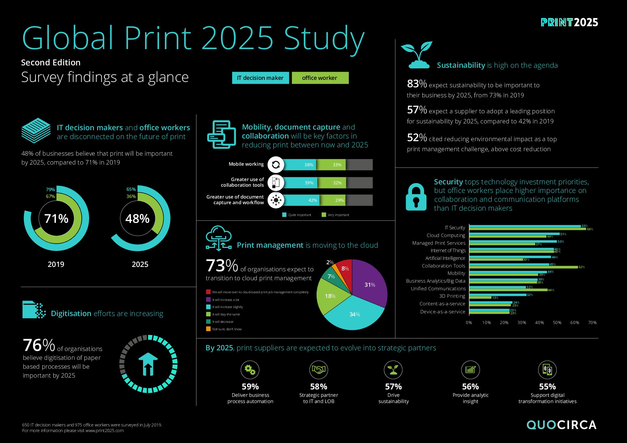 Infographic: Global Print 2025 Study 2nd Edition